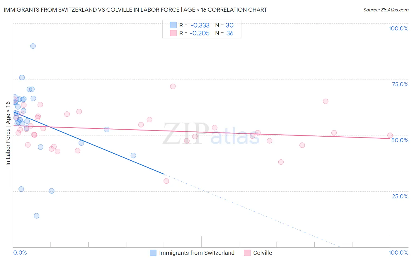 Immigrants from Switzerland vs Colville In Labor Force | Age > 16