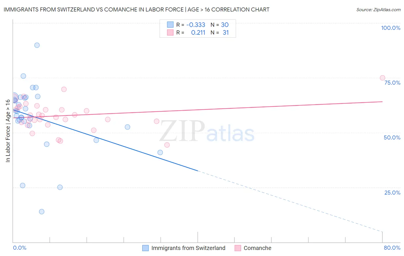 Immigrants from Switzerland vs Comanche In Labor Force | Age > 16