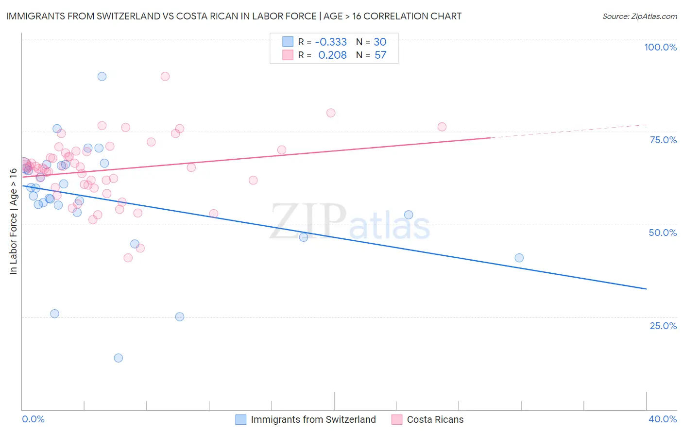 Immigrants from Switzerland vs Costa Rican In Labor Force | Age > 16