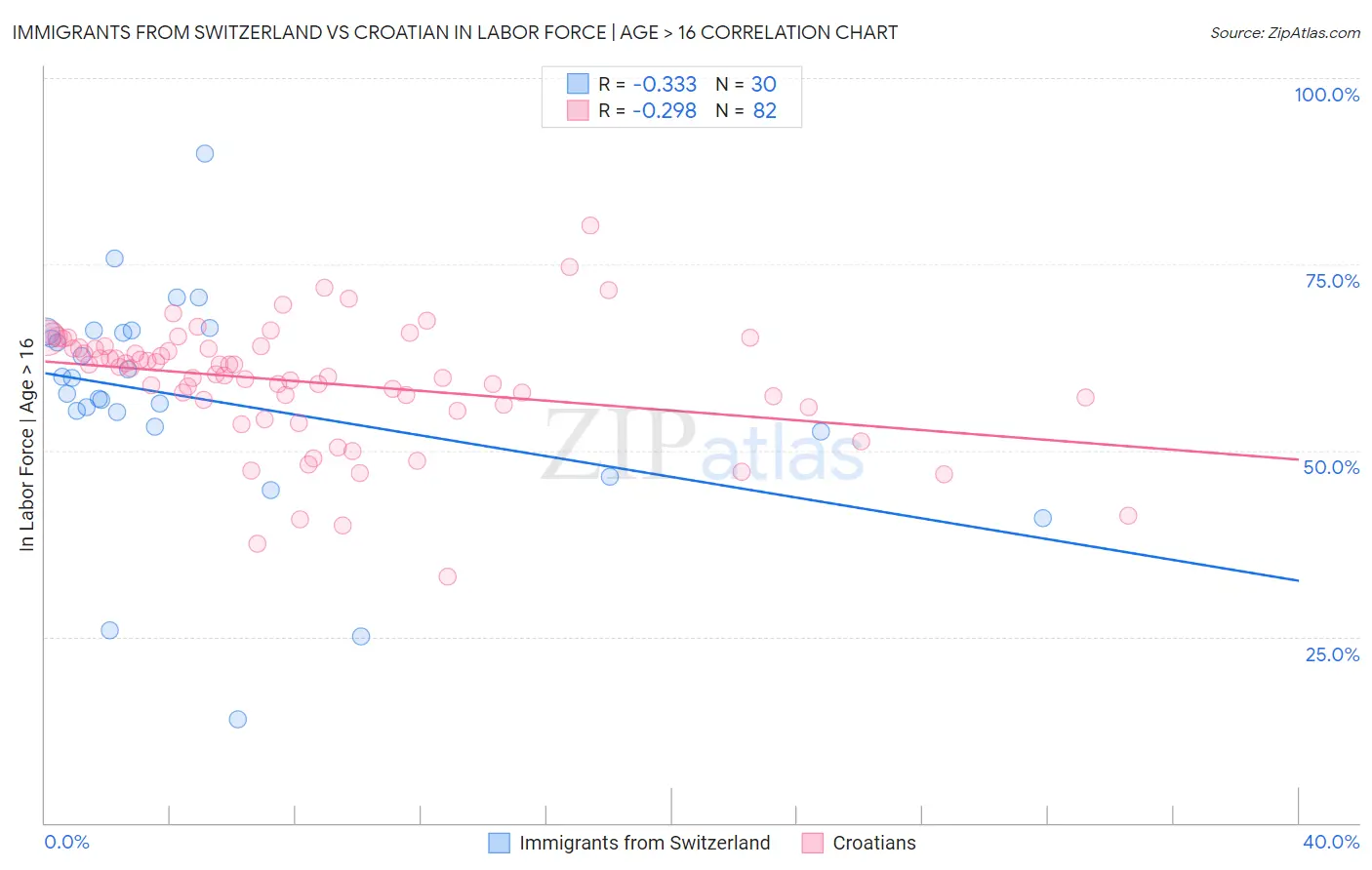 Immigrants from Switzerland vs Croatian In Labor Force | Age > 16