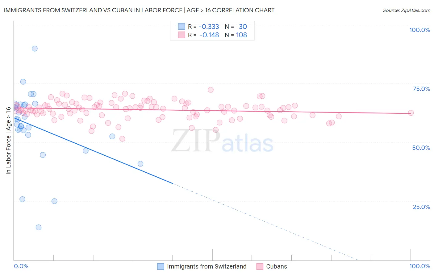Immigrants from Switzerland vs Cuban In Labor Force | Age > 16