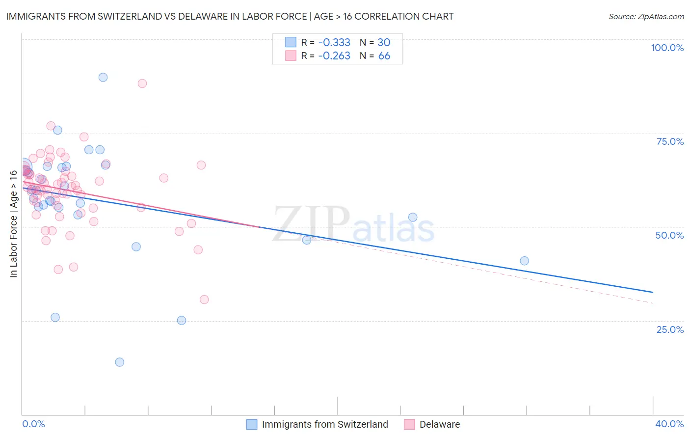 Immigrants from Switzerland vs Delaware In Labor Force | Age > 16