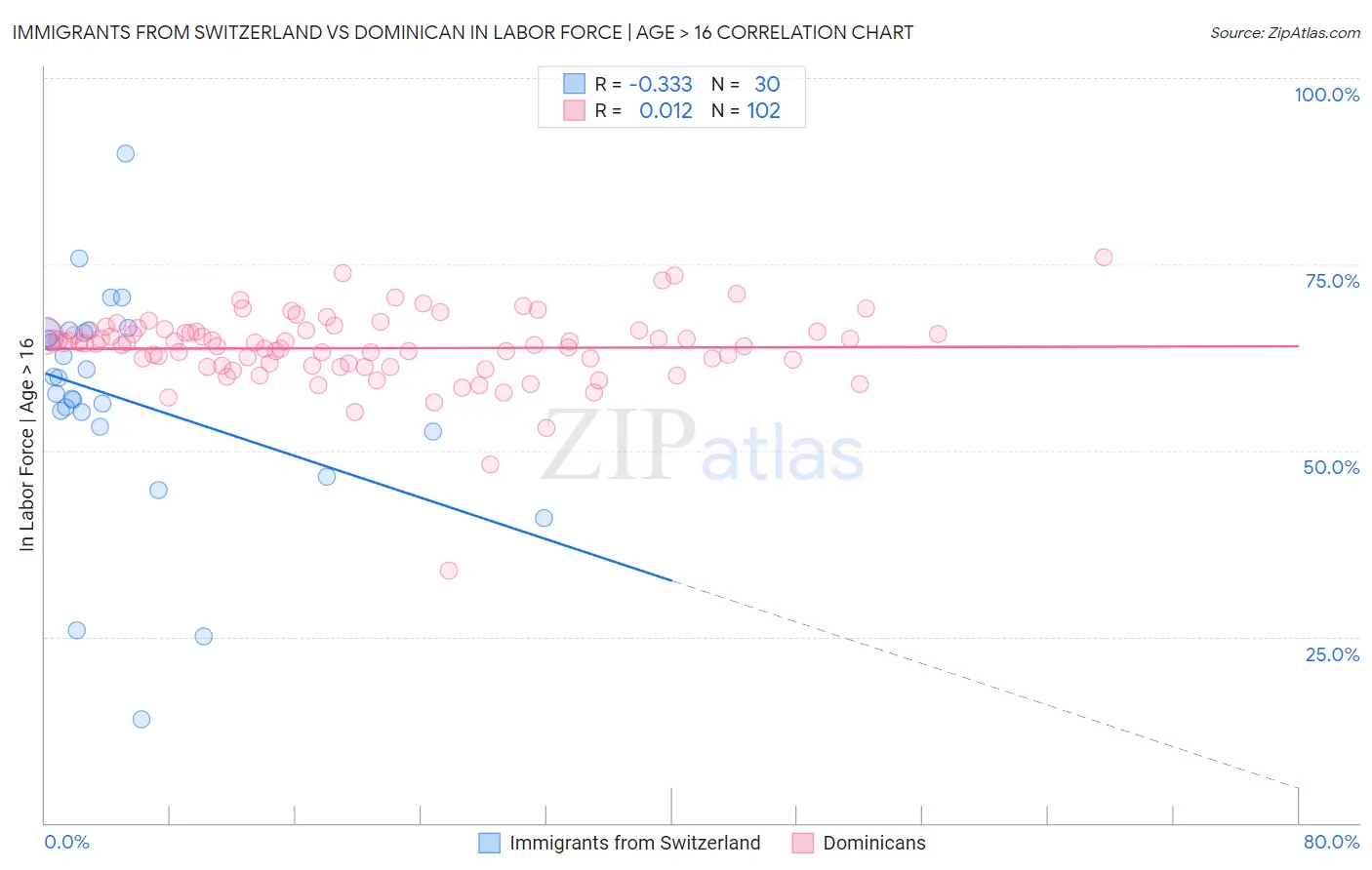 Immigrants from Switzerland vs Dominican In Labor Force | Age > 16
