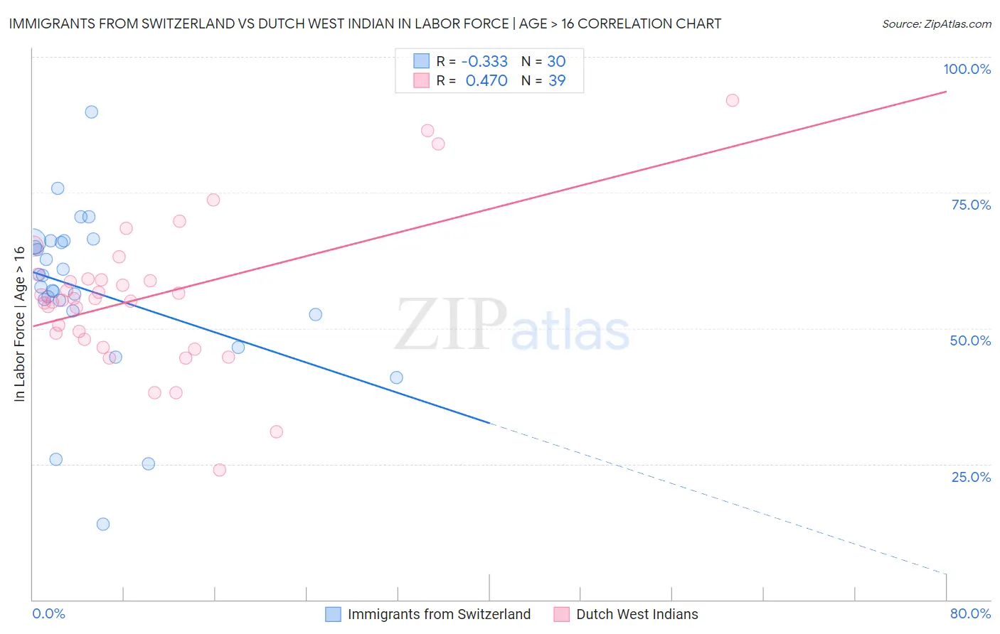 Immigrants from Switzerland vs Dutch West Indian In Labor Force | Age > 16