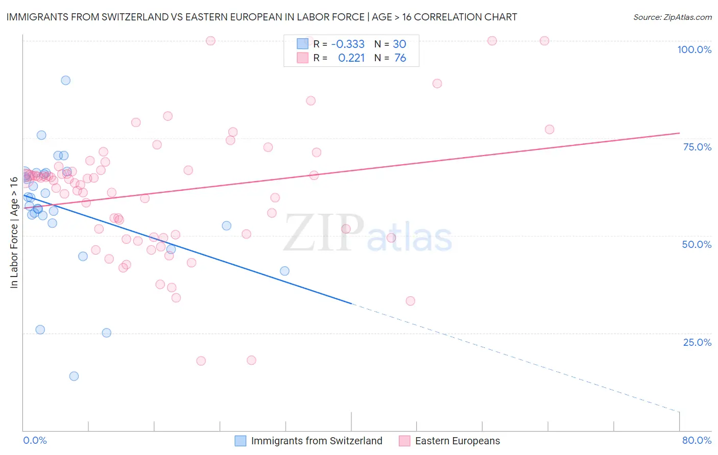 Immigrants from Switzerland vs Eastern European In Labor Force | Age > 16