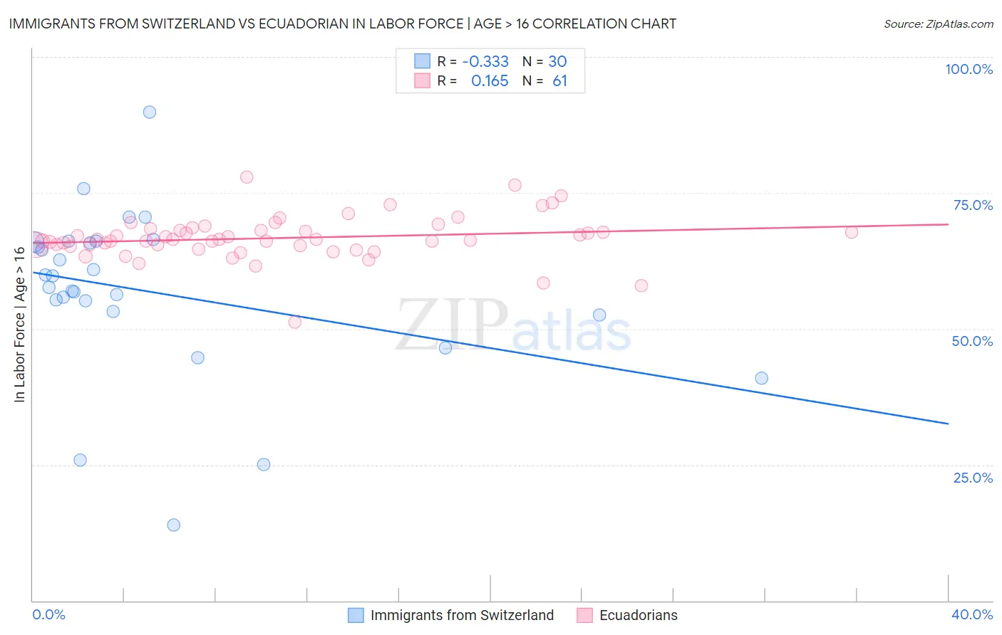 Immigrants from Switzerland vs Ecuadorian In Labor Force | Age > 16