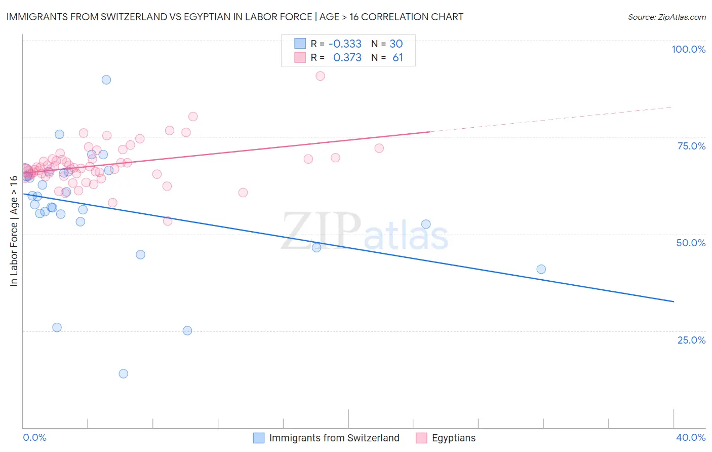 Immigrants from Switzerland vs Egyptian In Labor Force | Age > 16