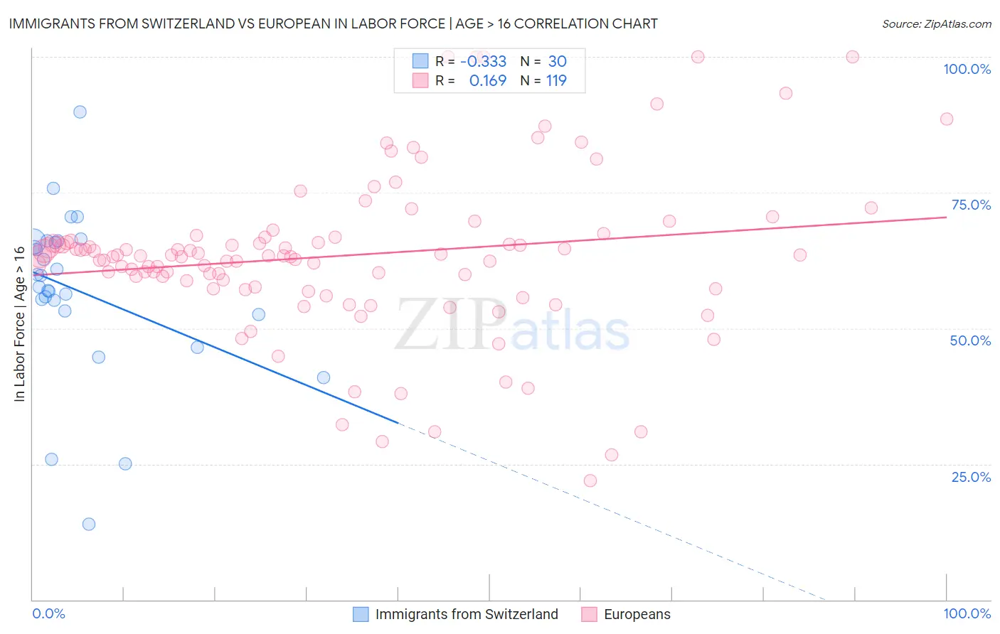 Immigrants from Switzerland vs European In Labor Force | Age > 16