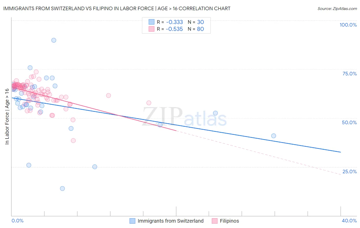 Immigrants from Switzerland vs Filipino In Labor Force | Age > 16