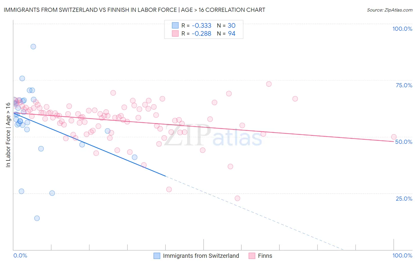 Immigrants from Switzerland vs Finnish In Labor Force | Age > 16