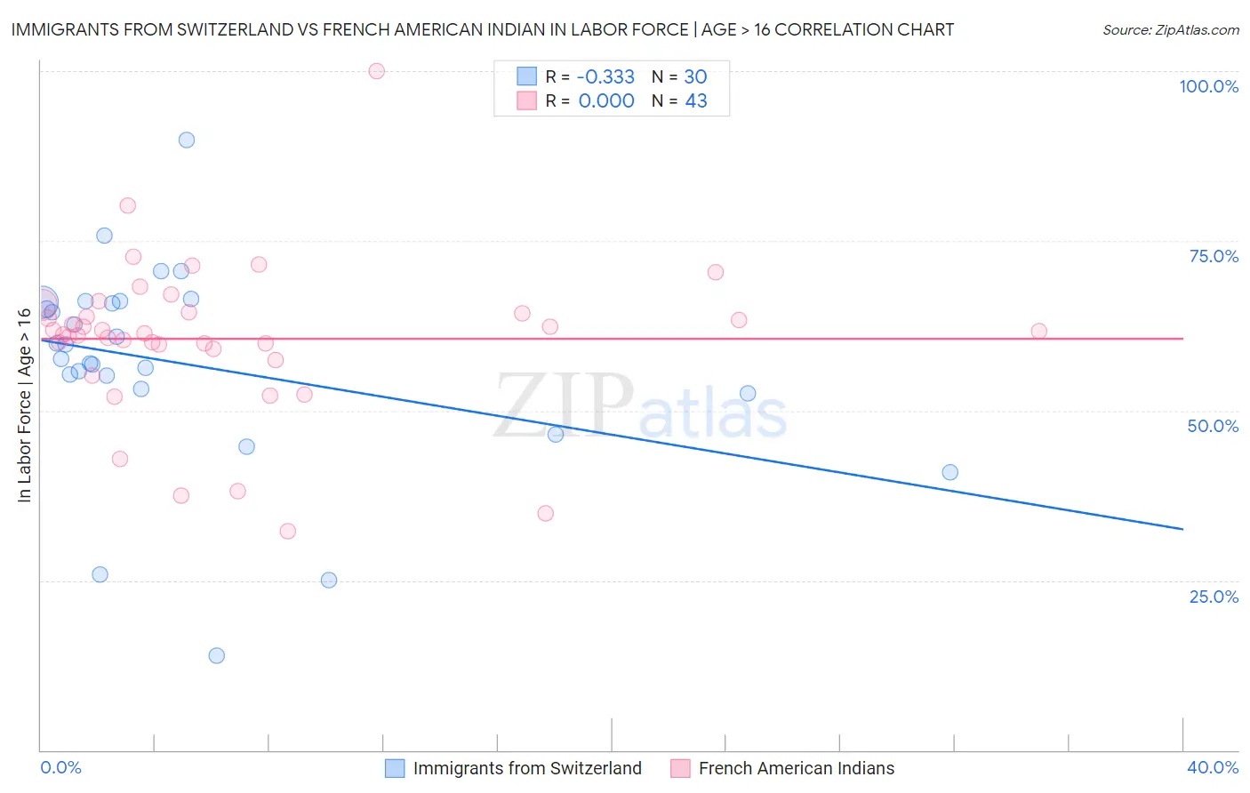 Immigrants from Switzerland vs French American Indian In Labor Force | Age > 16