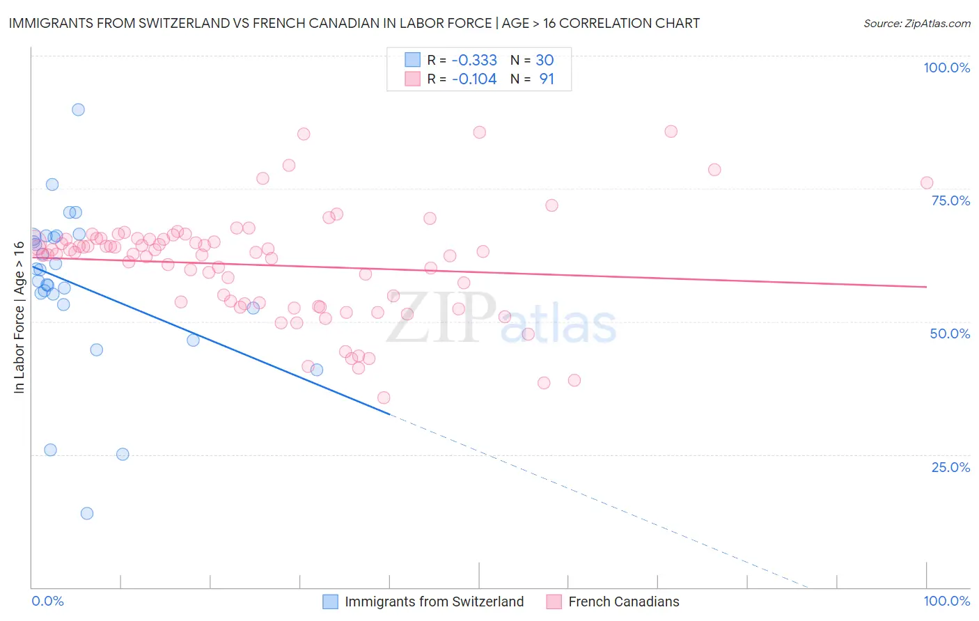 Immigrants from Switzerland vs French Canadian In Labor Force | Age > 16