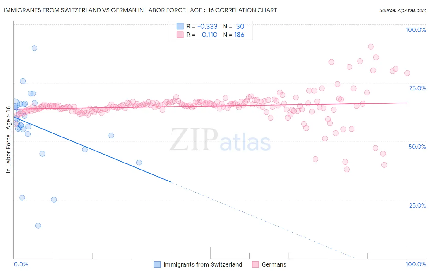 Immigrants from Switzerland vs German In Labor Force | Age > 16