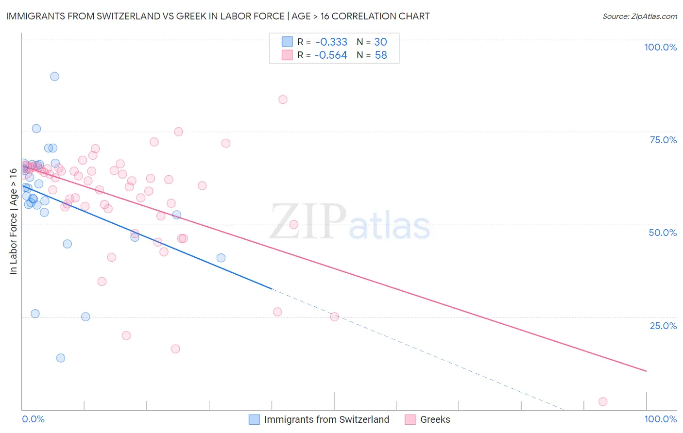 Immigrants from Switzerland vs Greek In Labor Force | Age > 16