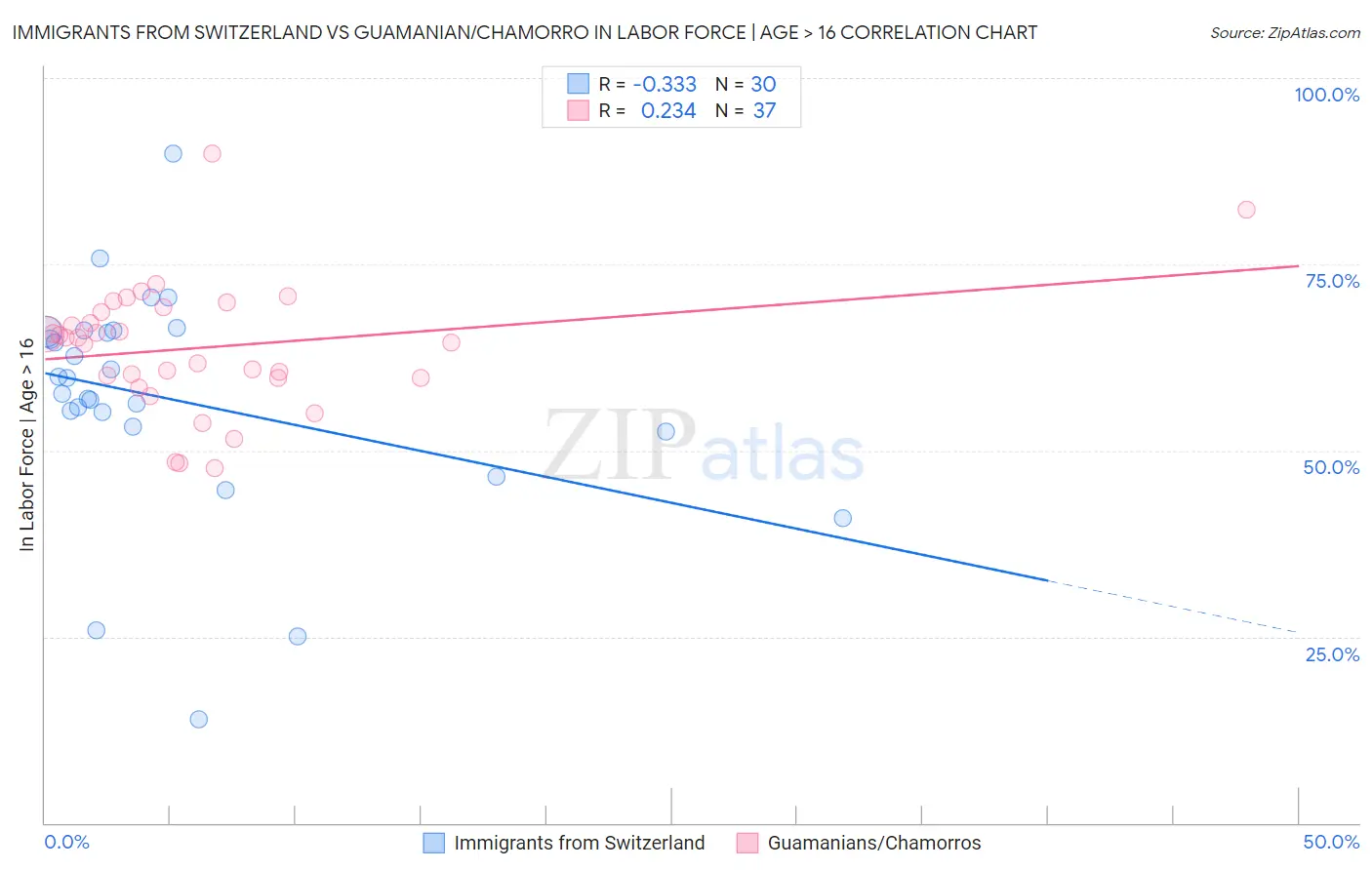 Immigrants from Switzerland vs Guamanian/Chamorro In Labor Force | Age > 16