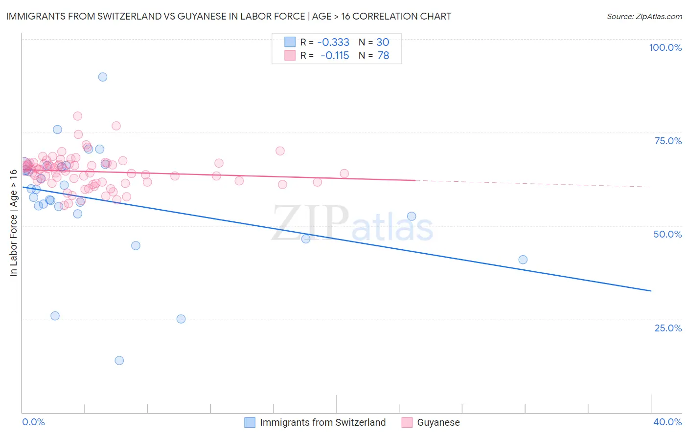 Immigrants from Switzerland vs Guyanese In Labor Force | Age > 16