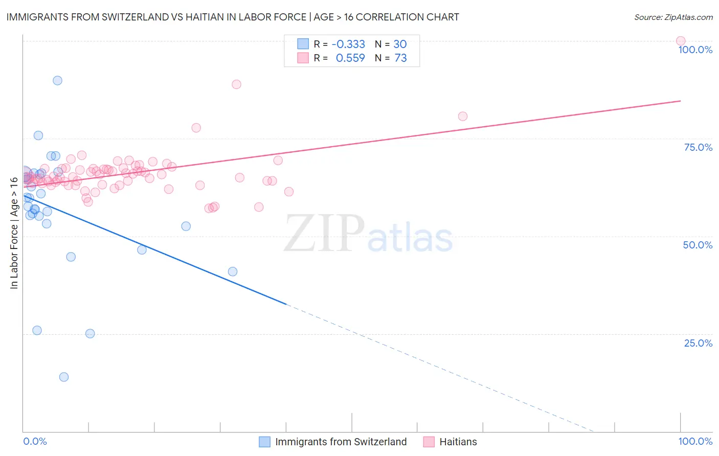 Immigrants from Switzerland vs Haitian In Labor Force | Age > 16