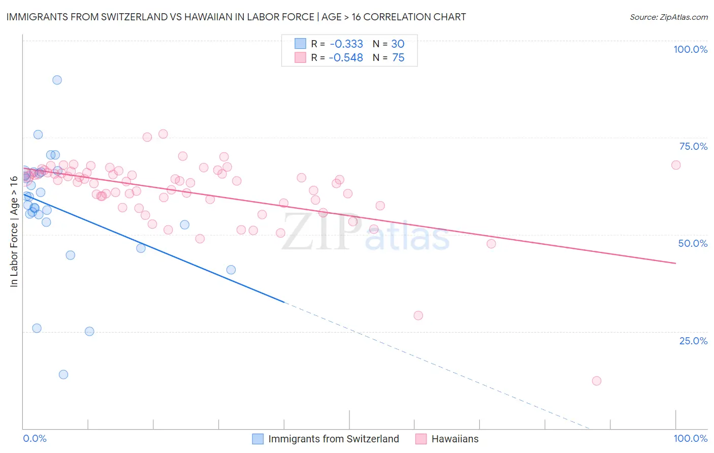Immigrants from Switzerland vs Hawaiian In Labor Force | Age > 16