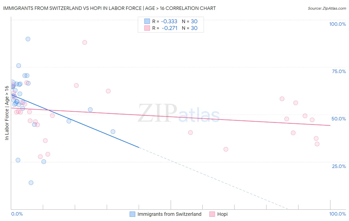 Immigrants from Switzerland vs Hopi In Labor Force | Age > 16