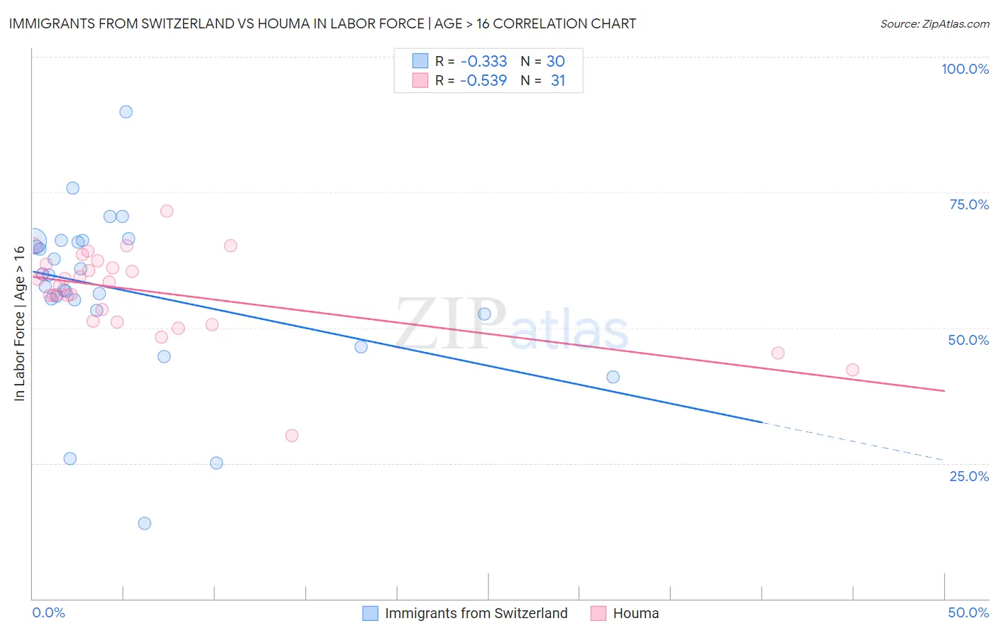 Immigrants from Switzerland vs Houma In Labor Force | Age > 16