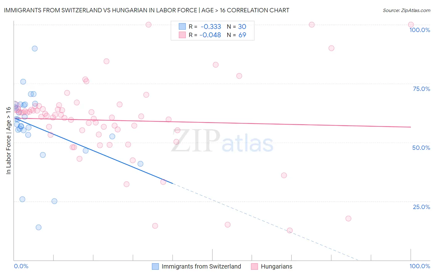 Immigrants from Switzerland vs Hungarian In Labor Force | Age > 16