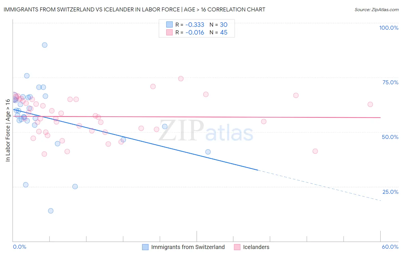 Immigrants from Switzerland vs Icelander In Labor Force | Age > 16