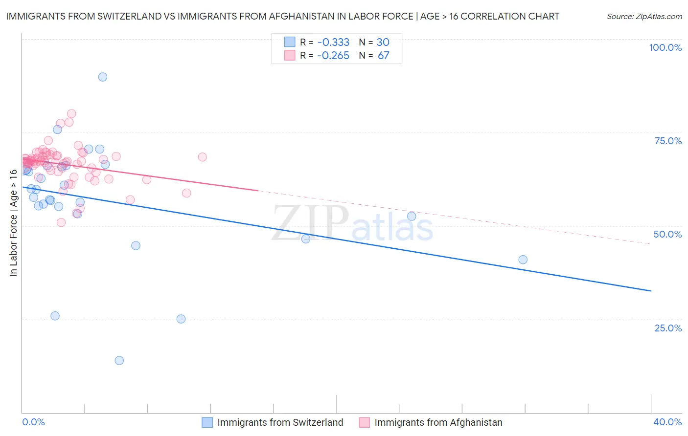 Immigrants from Switzerland vs Immigrants from Afghanistan In Labor Force | Age > 16