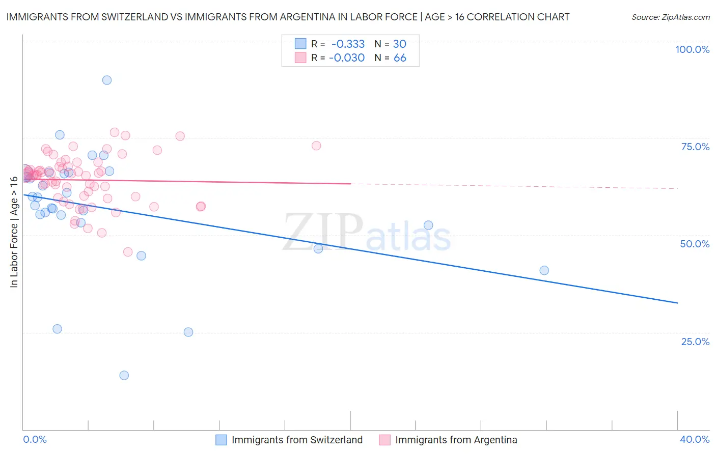 Immigrants from Switzerland vs Immigrants from Argentina In Labor Force | Age > 16
