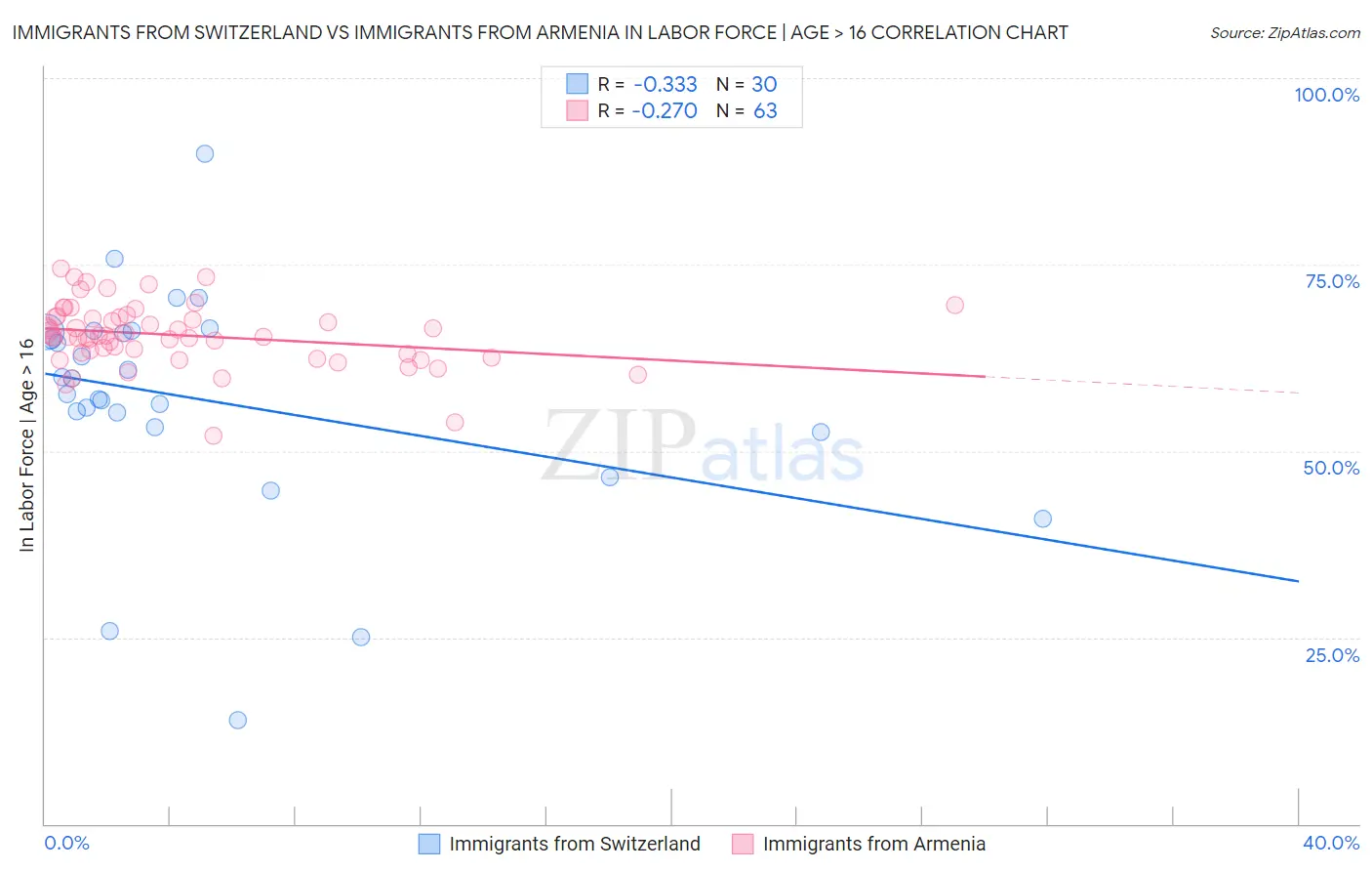Immigrants from Switzerland vs Immigrants from Armenia In Labor Force | Age > 16