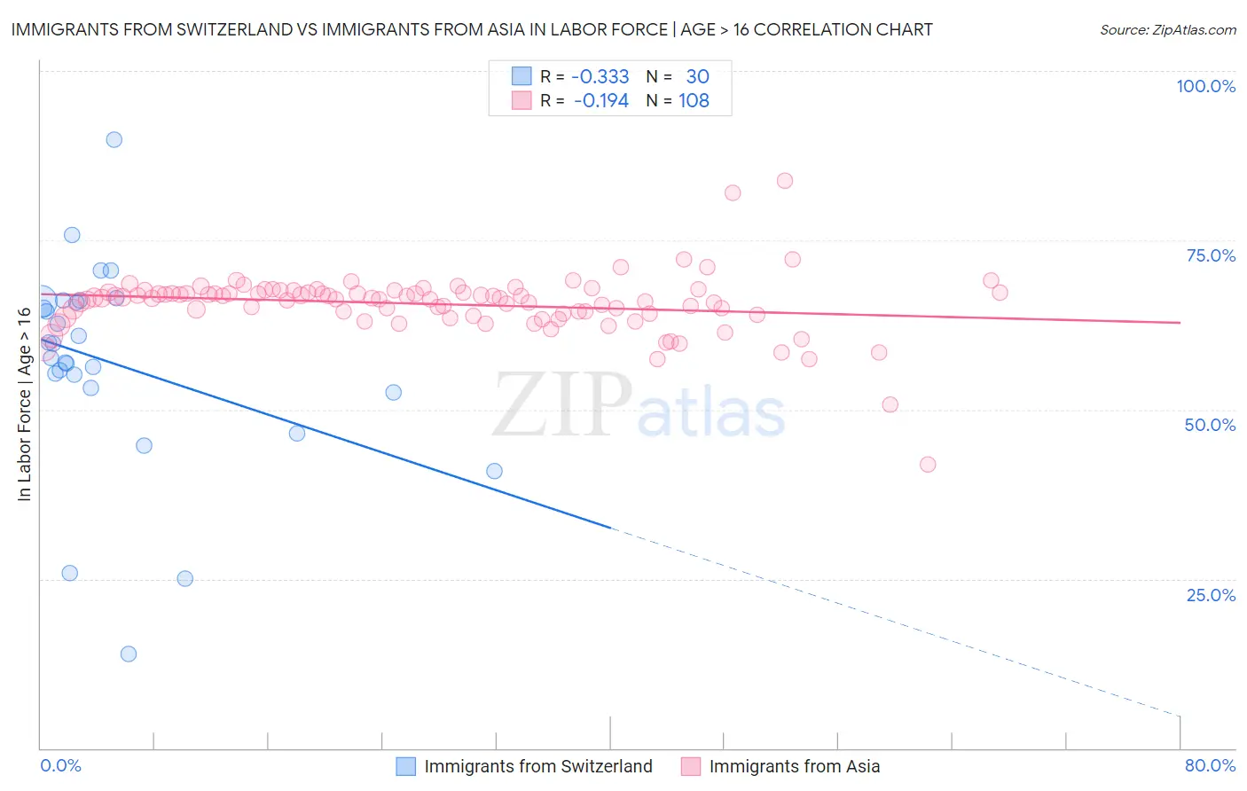 Immigrants from Switzerland vs Immigrants from Asia In Labor Force | Age > 16