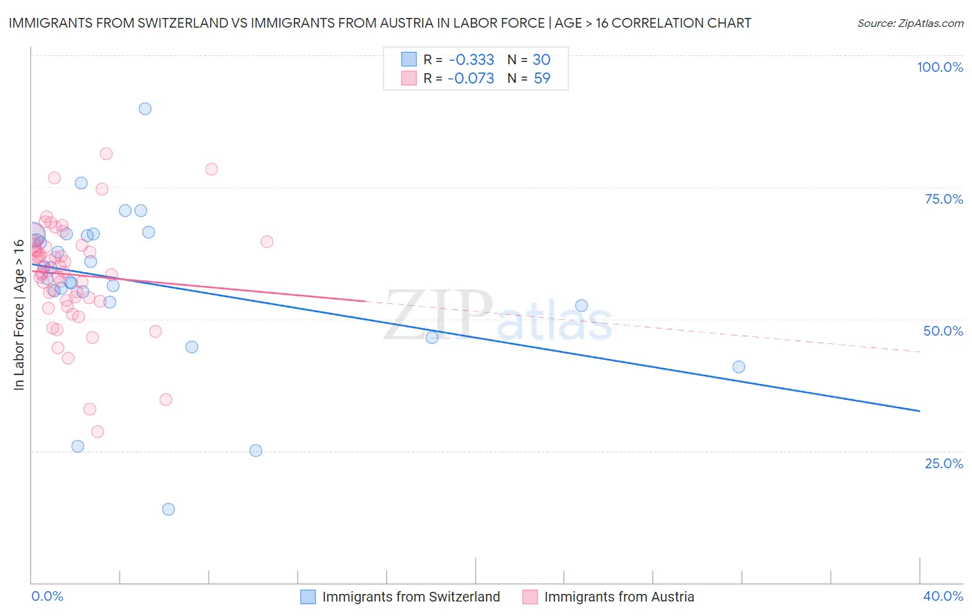 Immigrants from Switzerland vs Immigrants from Austria In Labor Force | Age > 16