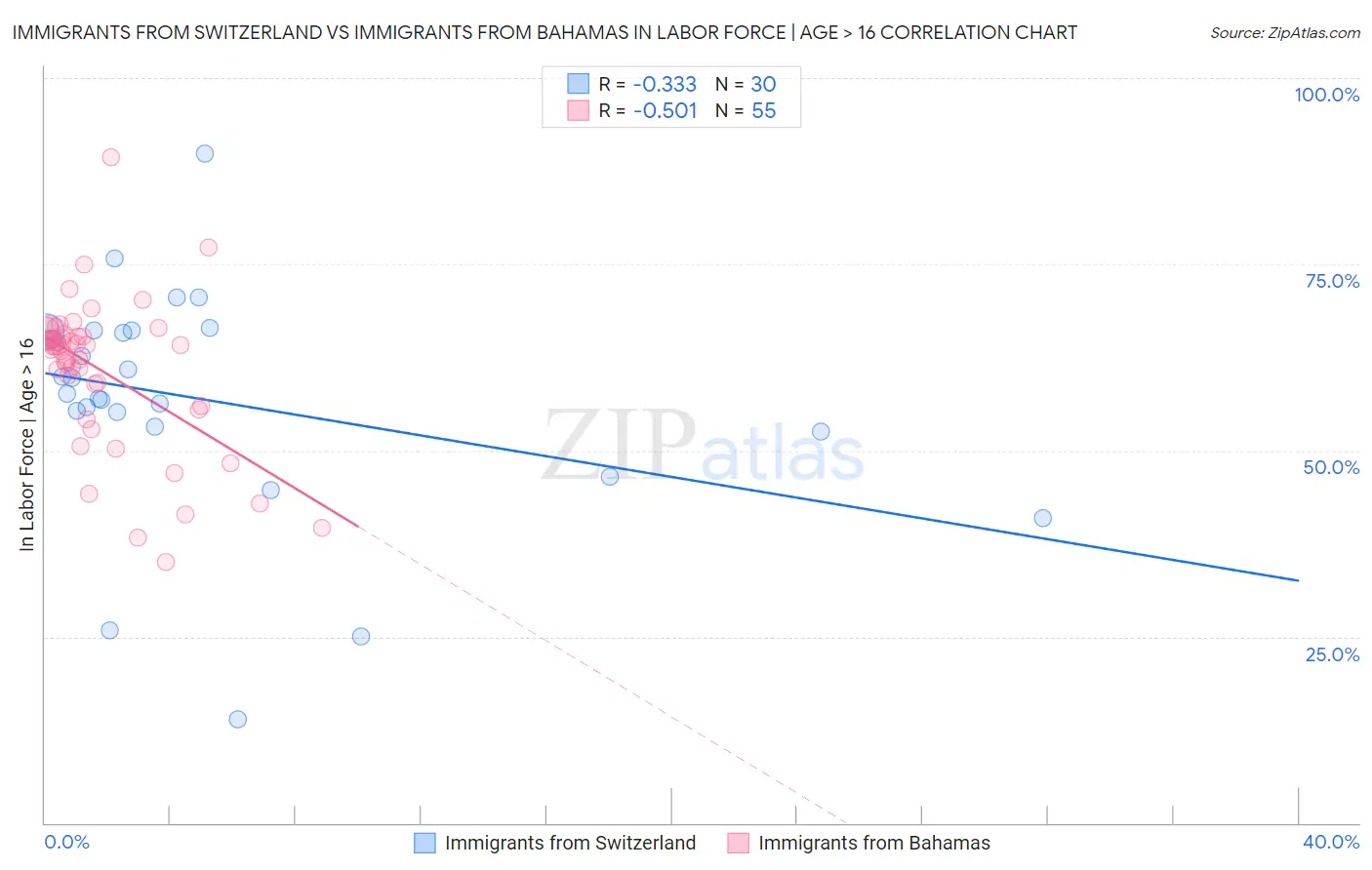 Immigrants from Switzerland vs Immigrants from Bahamas In Labor Force | Age > 16