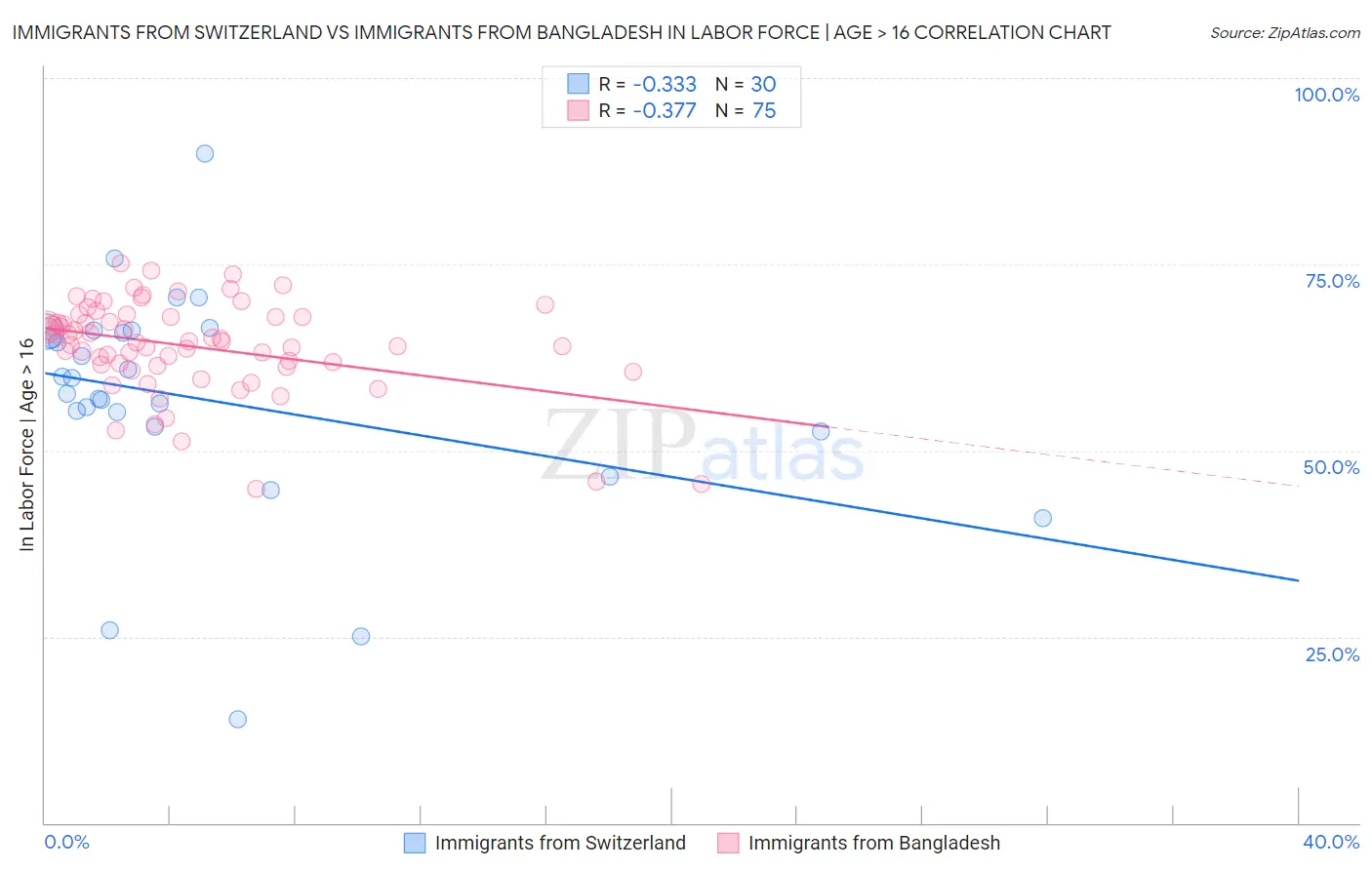 Immigrants from Switzerland vs Immigrants from Bangladesh In Labor Force | Age > 16