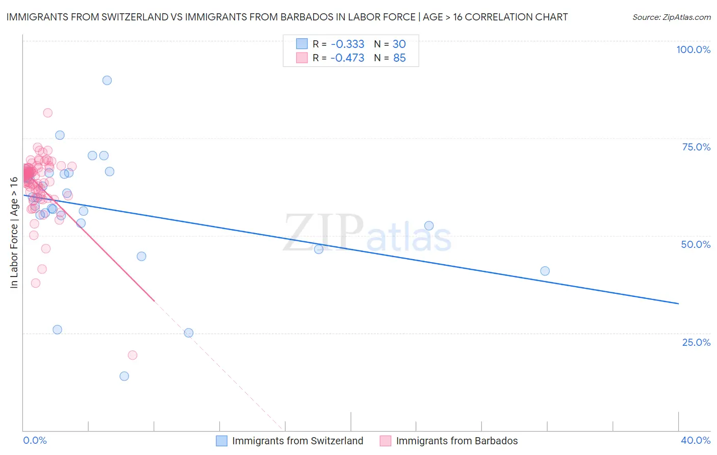 Immigrants from Switzerland vs Immigrants from Barbados In Labor Force | Age > 16