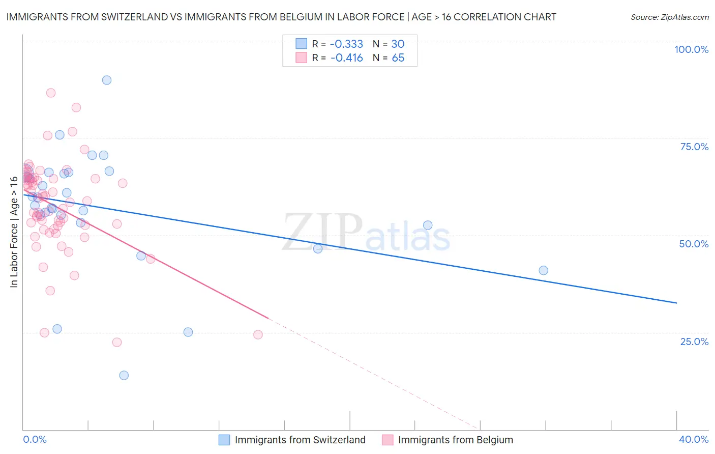 Immigrants from Switzerland vs Immigrants from Belgium In Labor Force | Age > 16