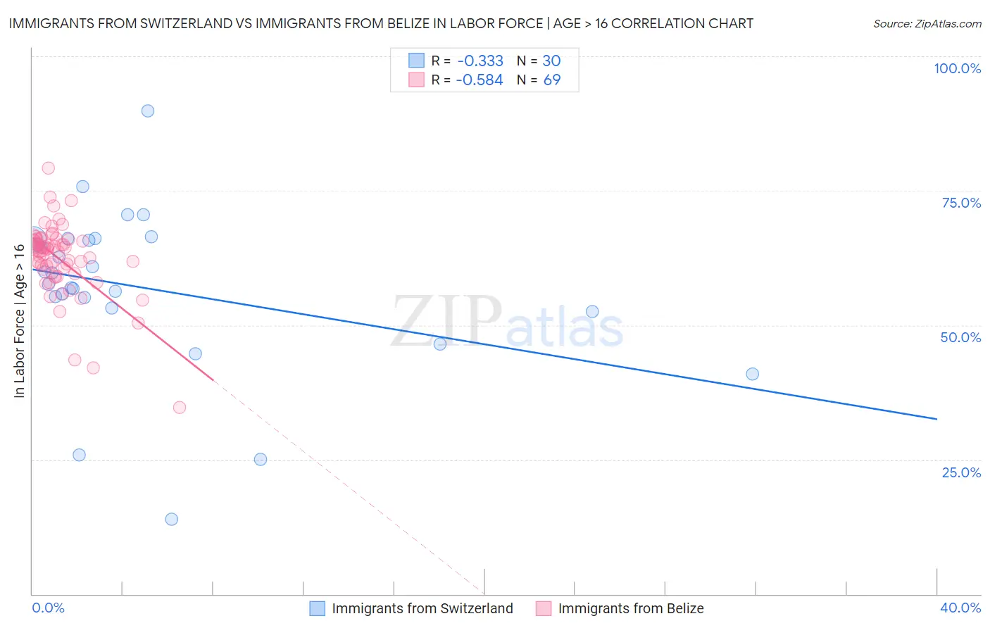 Immigrants from Switzerland vs Immigrants from Belize In Labor Force | Age > 16