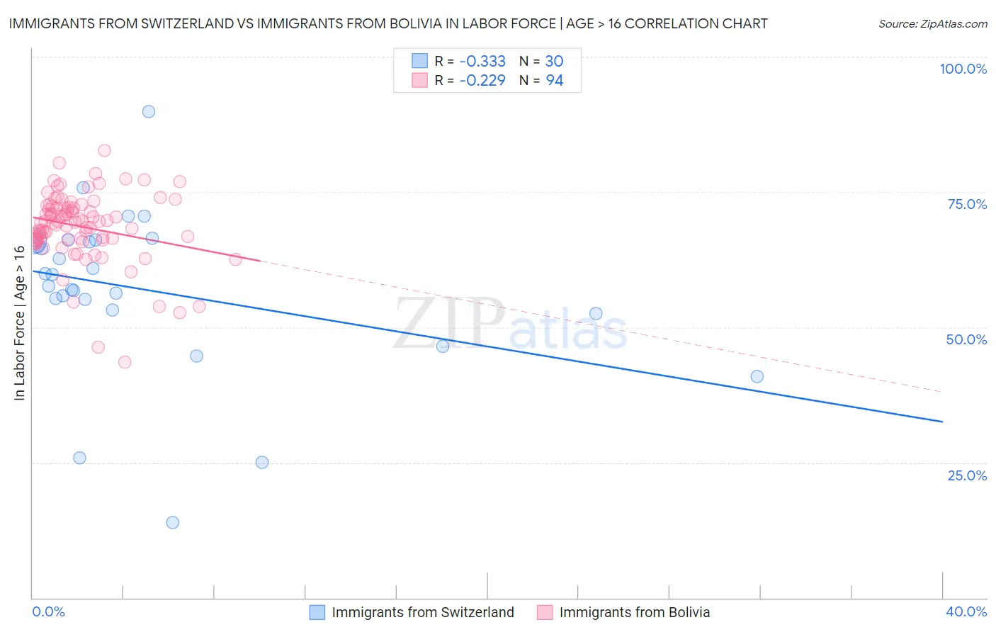 Immigrants from Switzerland vs Immigrants from Bolivia In Labor Force | Age > 16