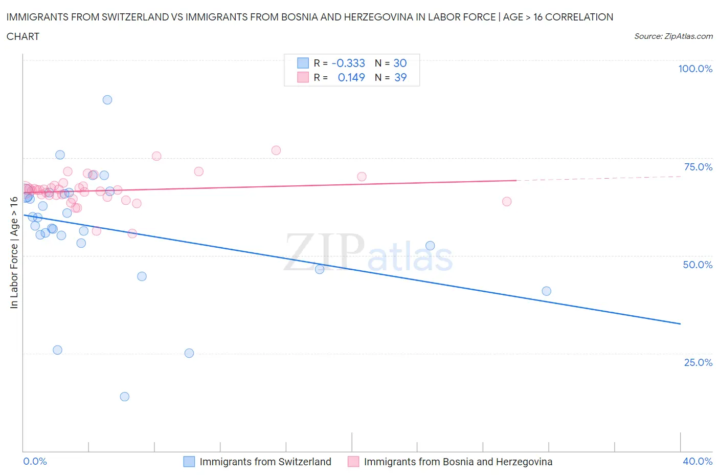 Immigrants from Switzerland vs Immigrants from Bosnia and Herzegovina In Labor Force | Age > 16