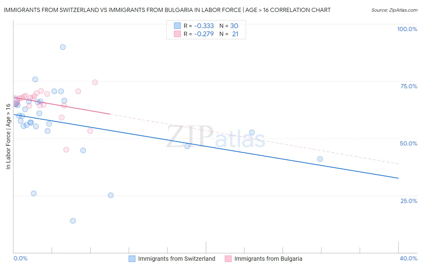 Immigrants from Switzerland vs Immigrants from Bulgaria In Labor Force | Age > 16