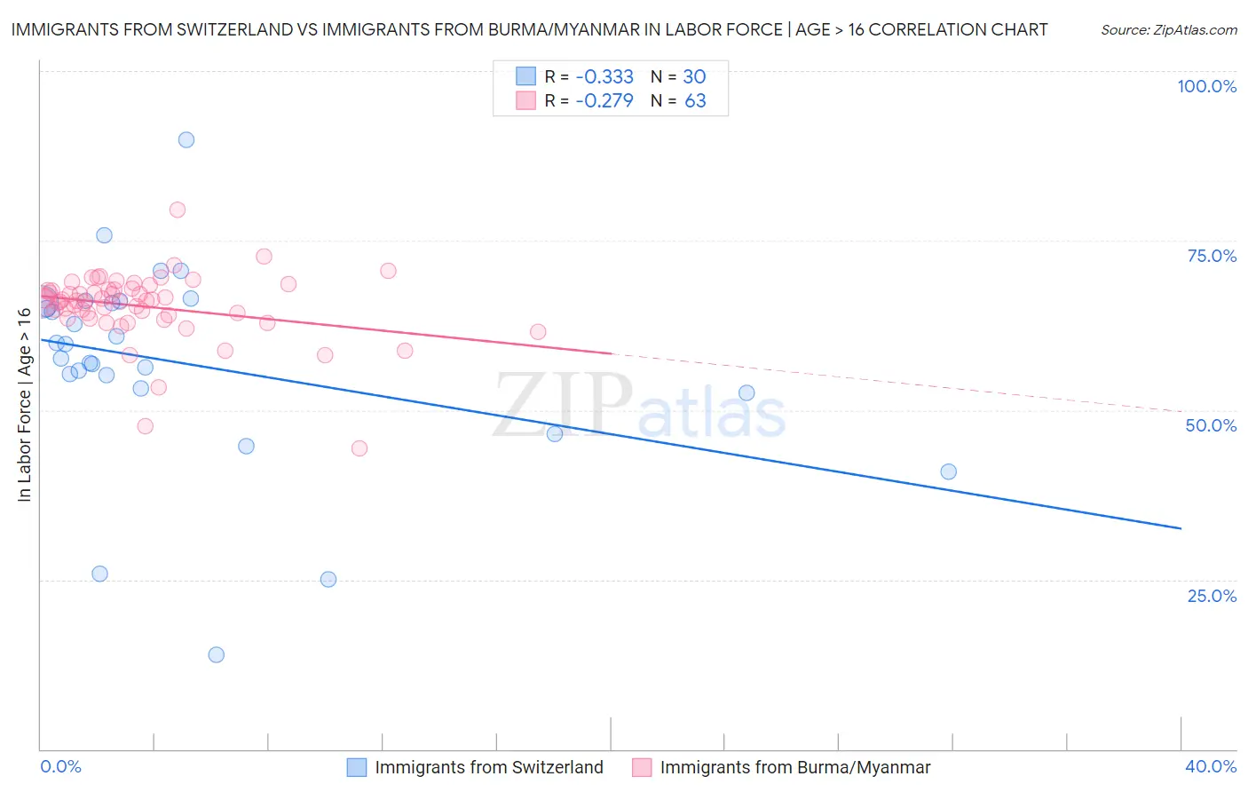 Immigrants from Switzerland vs Immigrants from Burma/Myanmar In Labor Force | Age > 16