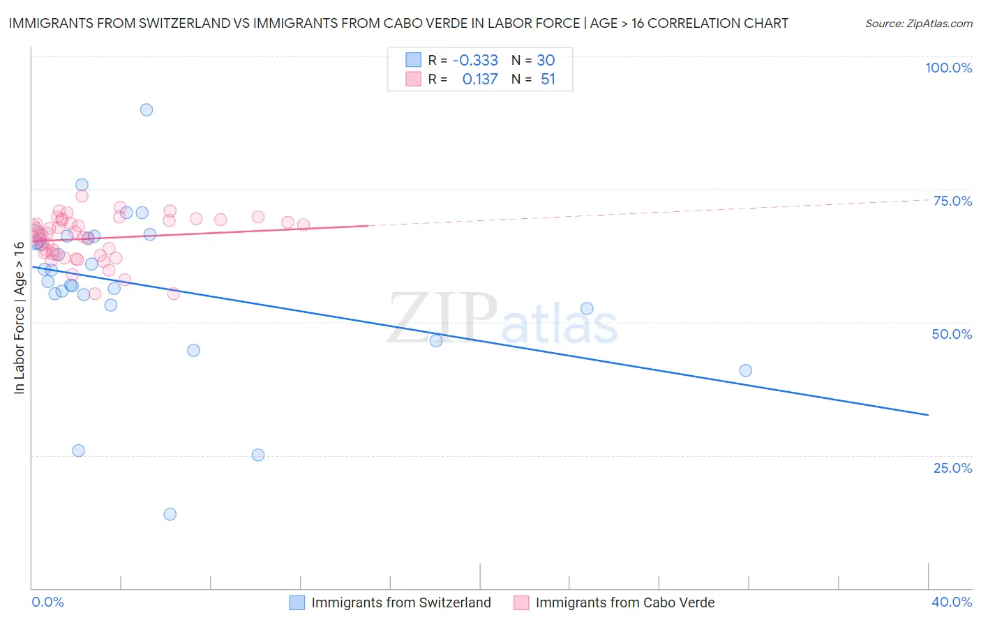 Immigrants from Switzerland vs Immigrants from Cabo Verde In Labor Force | Age > 16