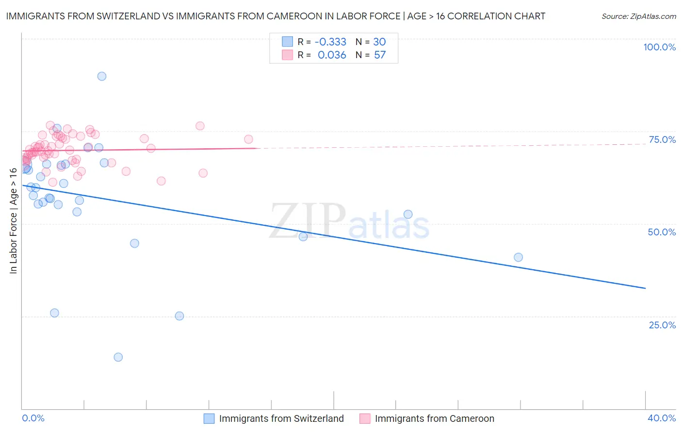 Immigrants from Switzerland vs Immigrants from Cameroon In Labor Force | Age > 16