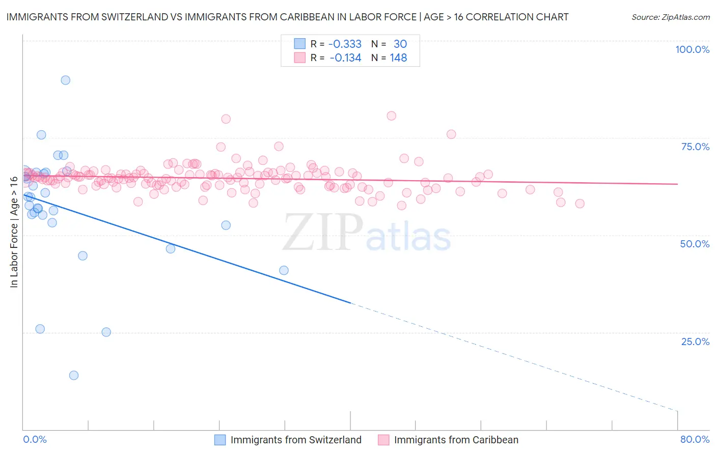 Immigrants from Switzerland vs Immigrants from Caribbean In Labor Force | Age > 16