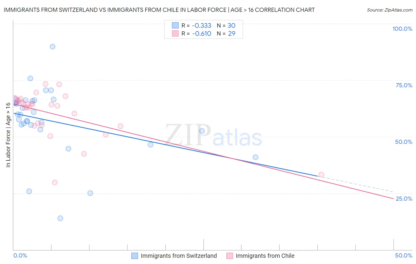 Immigrants from Switzerland vs Immigrants from Chile In Labor Force | Age > 16