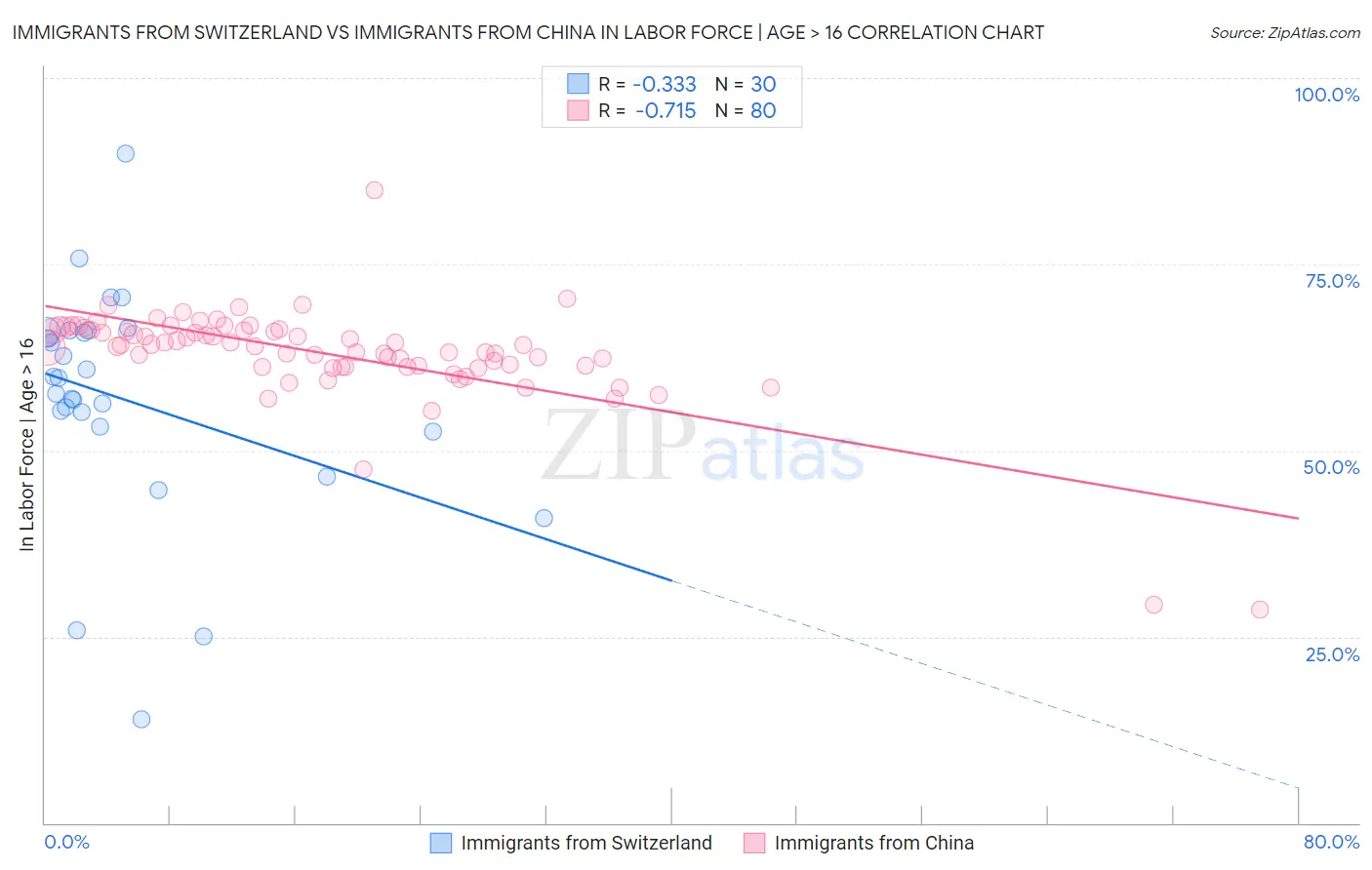 Immigrants from Switzerland vs Immigrants from China In Labor Force | Age > 16