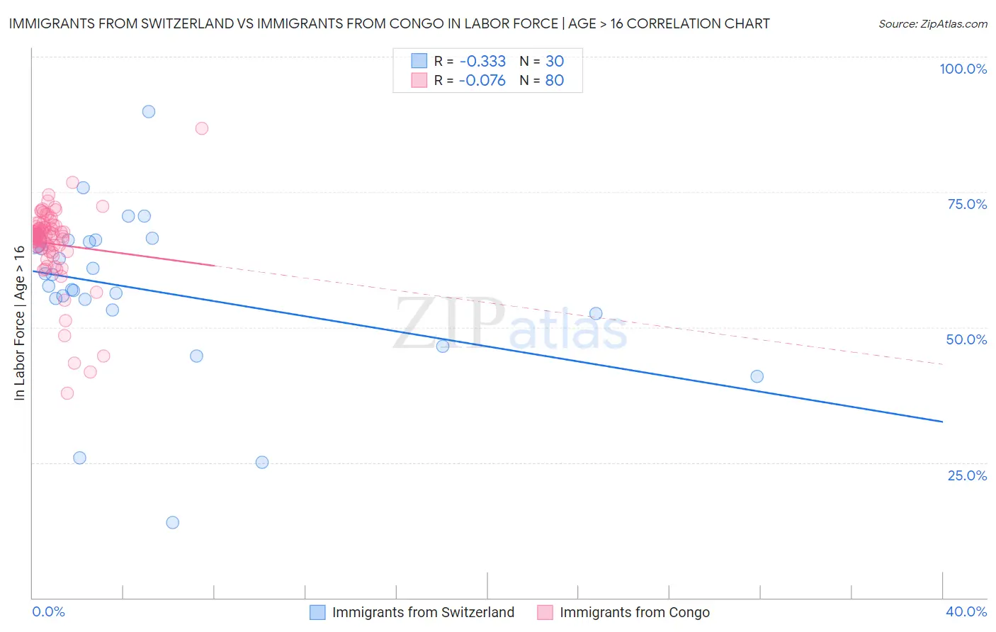 Immigrants from Switzerland vs Immigrants from Congo In Labor Force | Age > 16