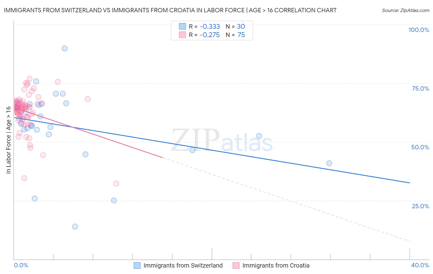 Immigrants from Switzerland vs Immigrants from Croatia In Labor Force | Age > 16