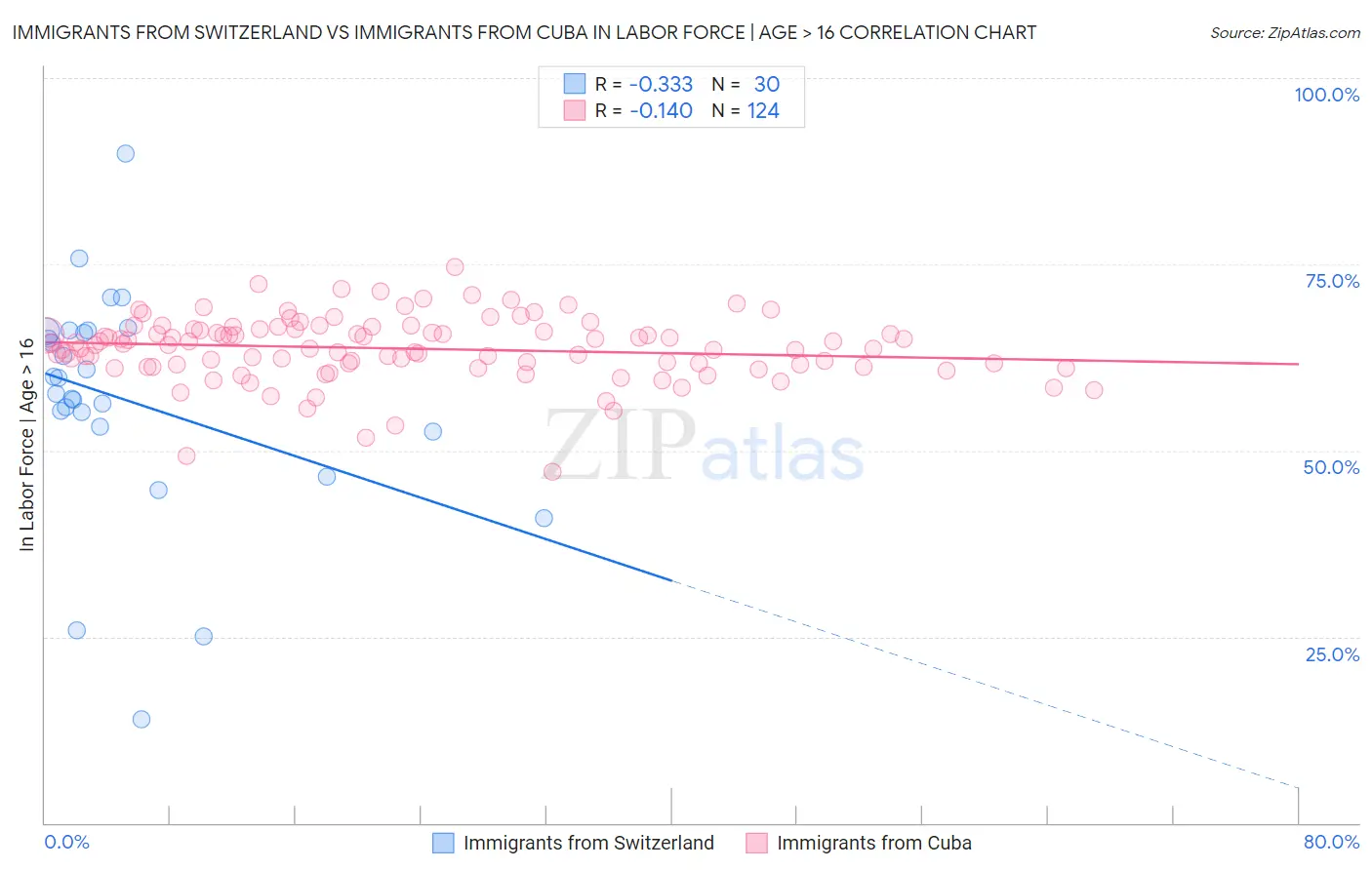 Immigrants from Switzerland vs Immigrants from Cuba In Labor Force | Age > 16