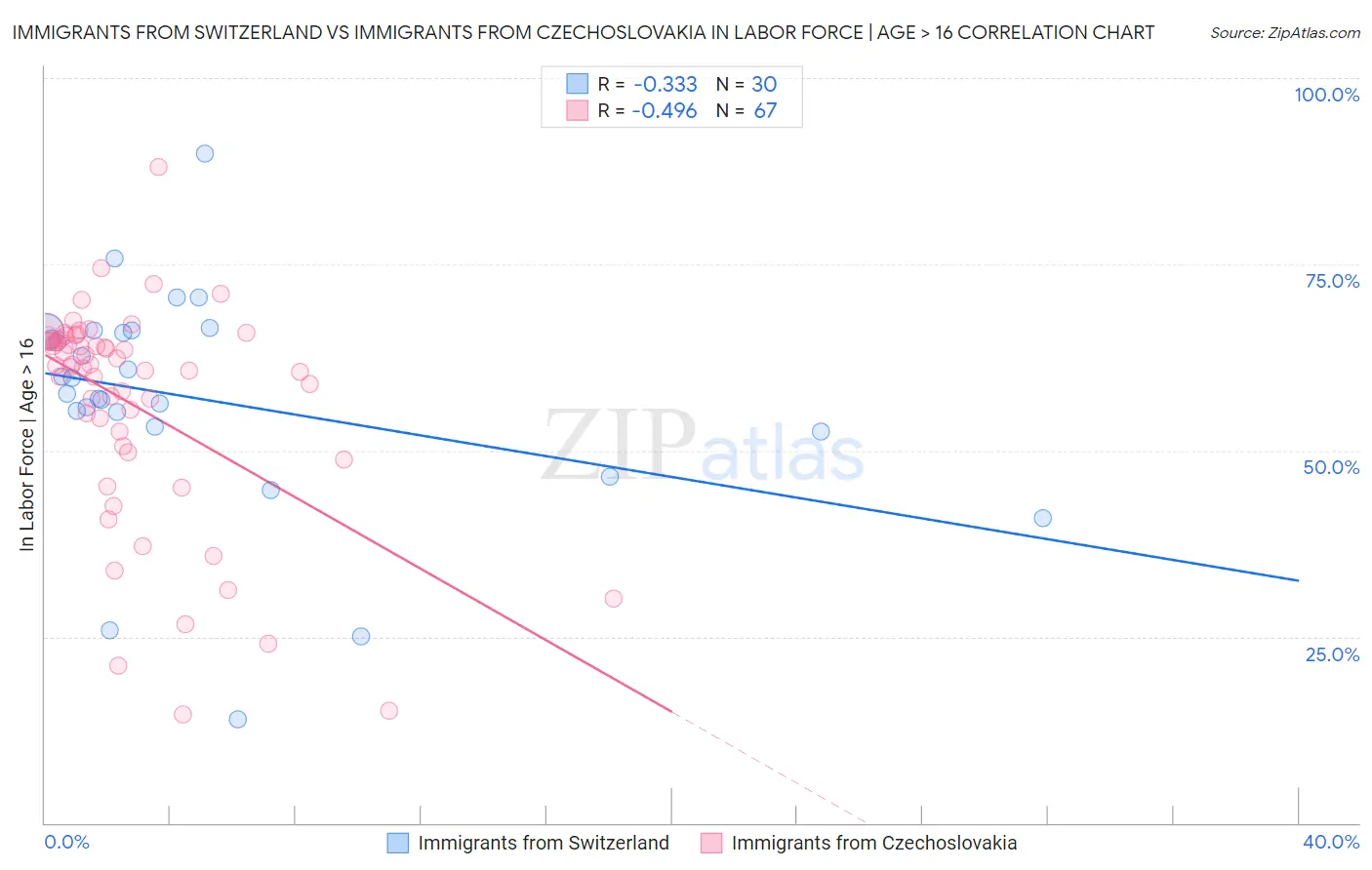 Immigrants from Switzerland vs Immigrants from Czechoslovakia In Labor Force | Age > 16