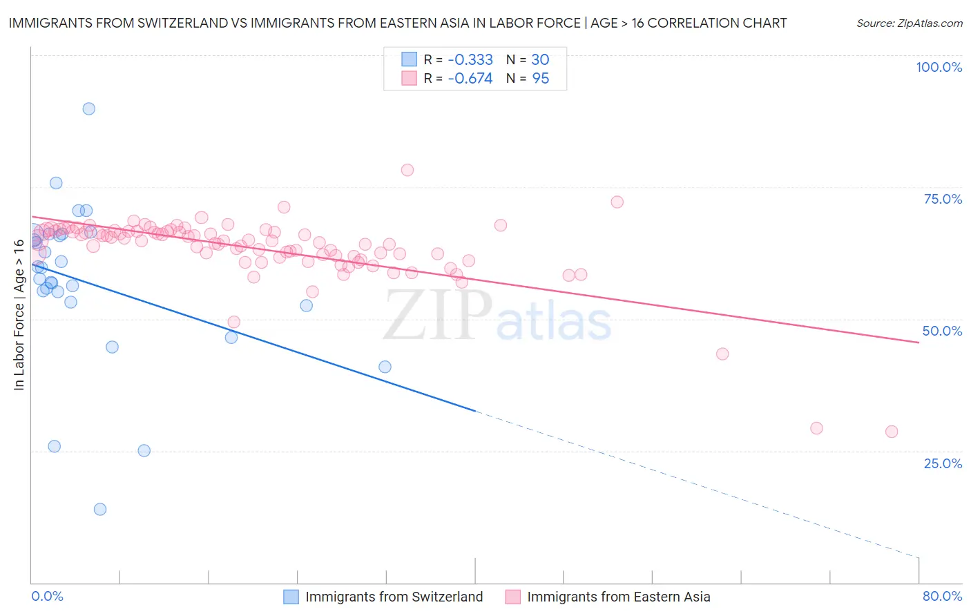 Immigrants from Switzerland vs Immigrants from Eastern Asia In Labor Force | Age > 16